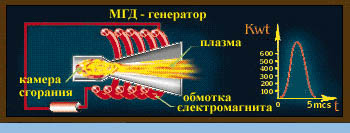 Мгд генератор своими руками Мгд генератор своими руками